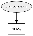 DAQ_DO_TASK{i_